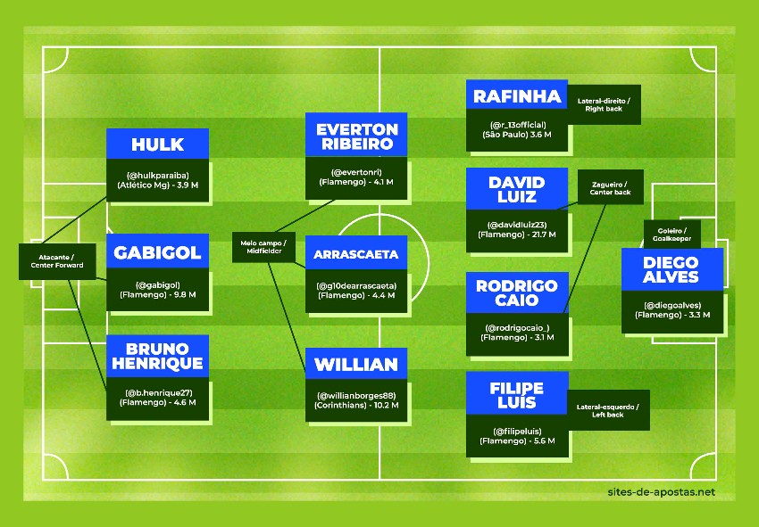 Conheça a seleção de jogadores que, além de mandar bem em campo, possuem muitos seguidores no Instagram
