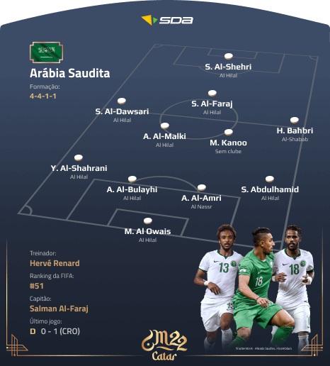 Seleção da Arábia Saudita - Perfil Copa do Mundo 2022