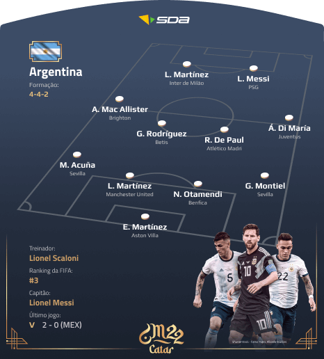 Seleção do Argentina - Perfil Copa do Mundo 2022