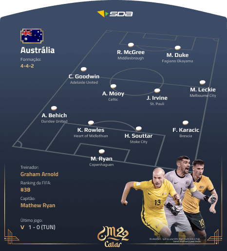 Seleção da Austrália - Perfil Copa do Mundo 2022