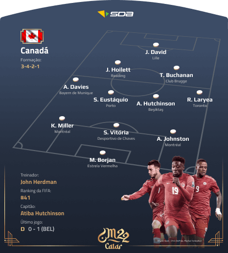 Seleção do Canadá - Perfil Copa do Mundo 2022