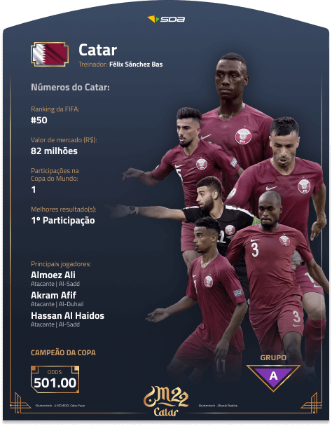 Perfil do Catar na Copa do Mundo 2022