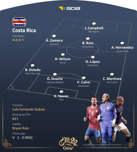 Seleção da Costa Rica - Perfil Copa do Mundo 2022