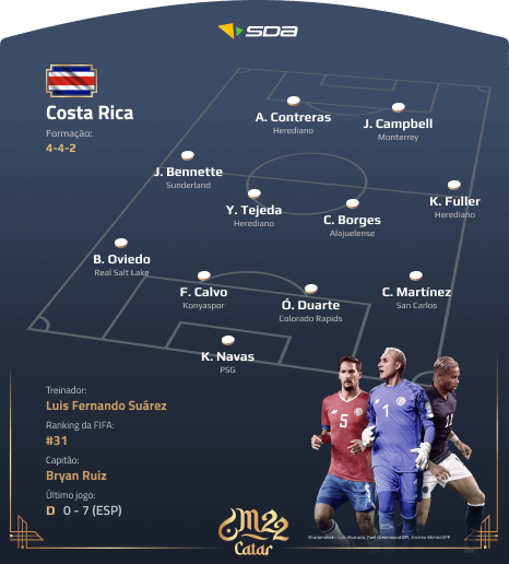 Seleção da Costa Rica - Perfil Copa do Mundo 2022