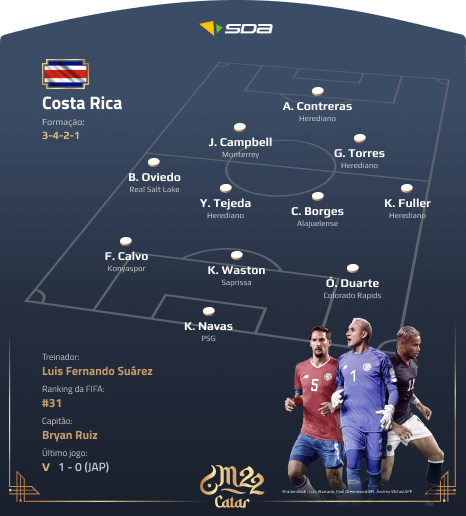 Seleção da Costa Rica - Perfil Copa do Mundo 2022