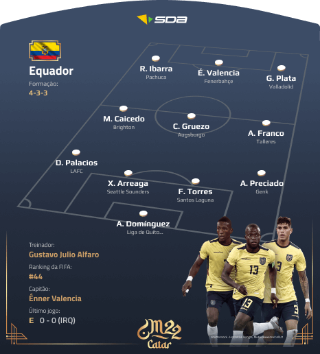Seleção do Equador - Perfil Copa do Mundo 2022