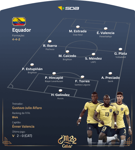 Seleção do Equador - Perfil Copa do Mundo 2022