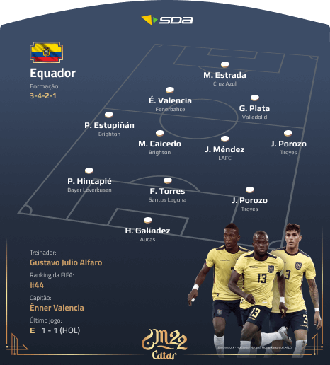 Seleção do Equador - Perfil Copa do Mundo 2022