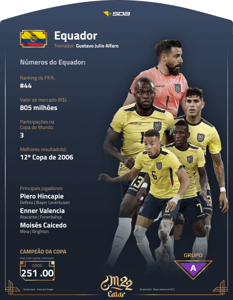 Perfil do Equador na Copa do Mundo 2022