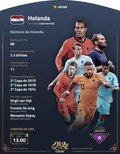 Perfil da Holanda na Copa do Mundo 2022