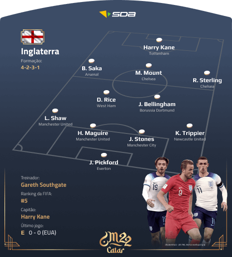 Seleção da Inglaterra - Perfil Copa do Mundo 2022