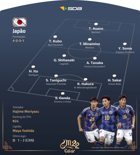 Seleção do Japão - Perfil Copa do Mundo 2022