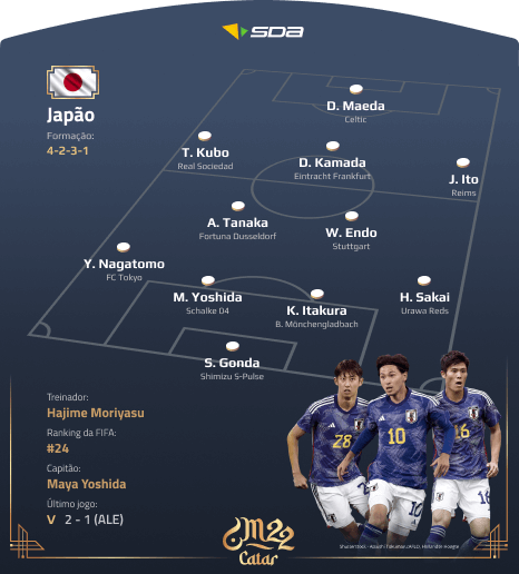 Seleção do Japão - Perfil Copa do Mundo 2022