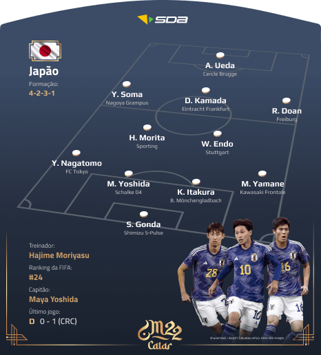 Seleção do Japão  - Perfil Copa do Mundo 2022