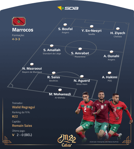 Seleção de Marrocos - Perfil Copa do Mundo 2022