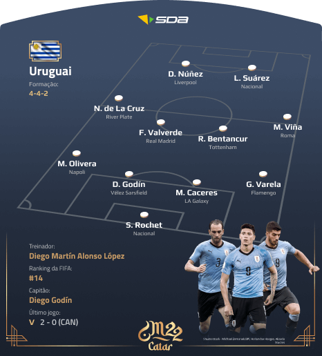 Seleção da Uruguai - Perfil Copa do Mundo 2022