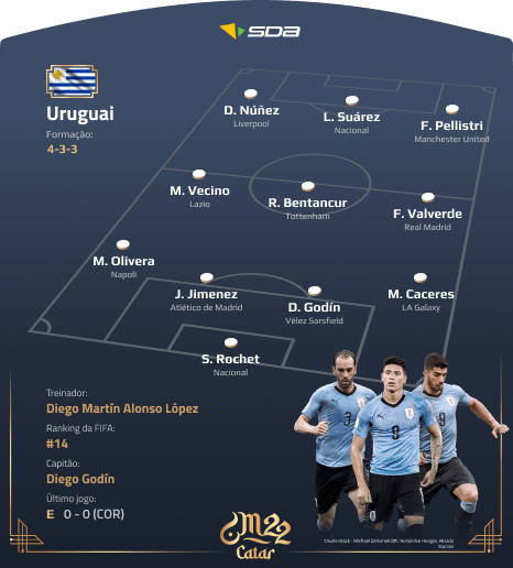 Seleção de Uruguai - Perfil Copa do Mundo 2022