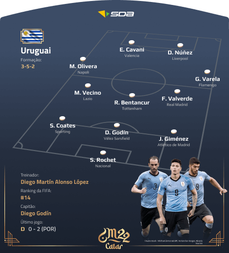 Seleção do Uruguai - Perfil Copa do Mundo 2022