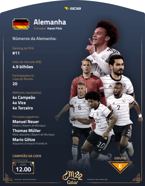 Perfil da Alemanha na Copa do Mundo 2022