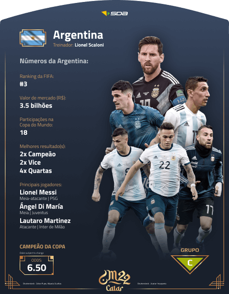 Perfil da Argentina na Copa do Mundo 2022