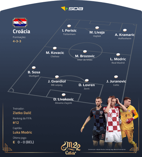 Seleção do Croácia - Perfil Copa do Mundo 2022