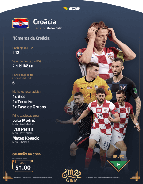 Perfil da Croácia na Copa do Mundo 2022