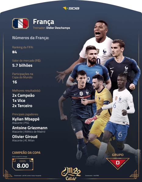 Perfil da França na Copa do Mundo 2022