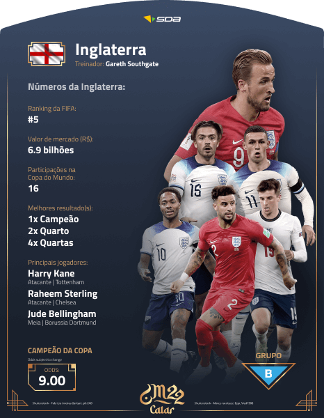 Perfil da Inglaterra na Copa do Mundo 2022