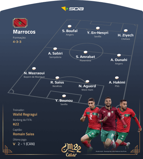 Seleção do Marrocos - Perfil Copa do Mundo 2022