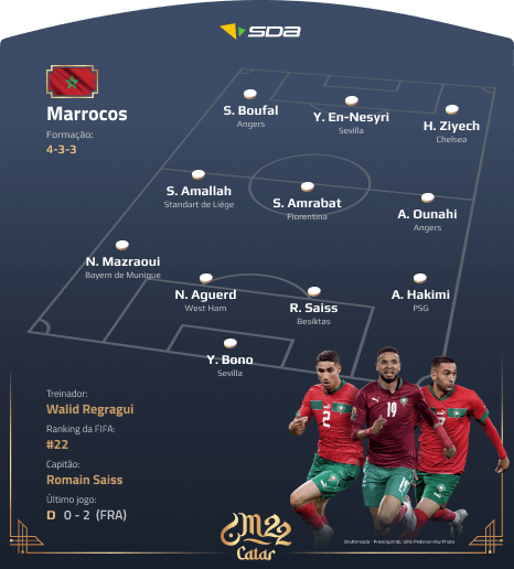 Seleção do Marrocos - Perfil Copa do Mundo 2022