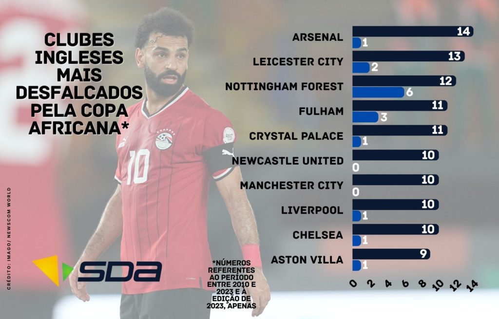 Imagem demonstra os clubes mais desfalcados por convocações na Copa Africana das Nações, com Arsenal  no topo com 14 desfalques e o Aston Villa em último, com 9, além de 6 desfalques para o Nottingham Forest só em 2023